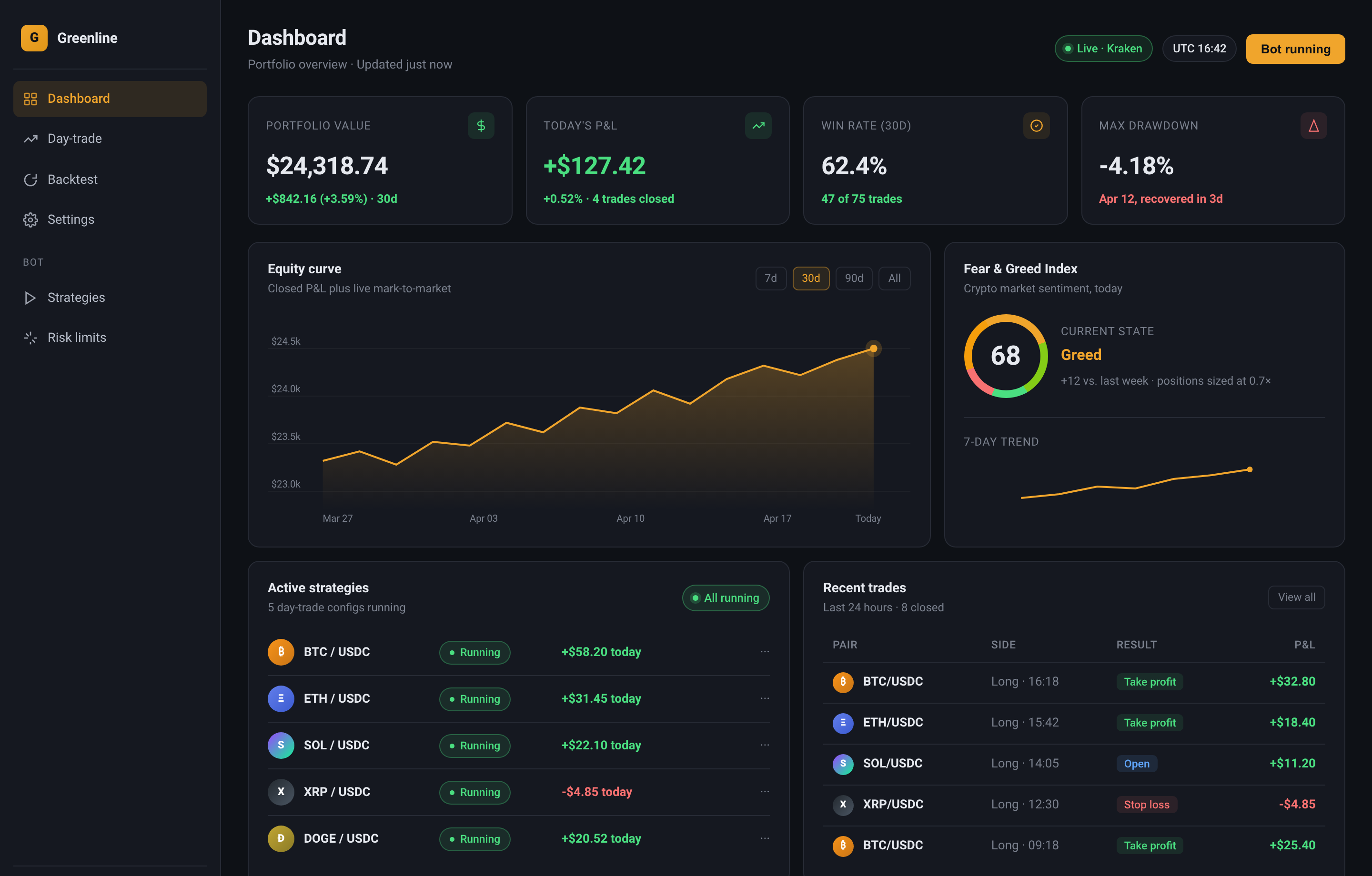 Greenline dashboard showing portfolio value, equity curve, fear and greed index, active strategies and recent trades